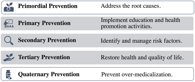 From Healthcare to Higher Ed: A Five-Level Framework for Fostering ...