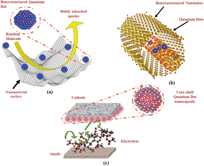 Structural and Optoelectronic Properties of the Quantum Dots | Springer ...