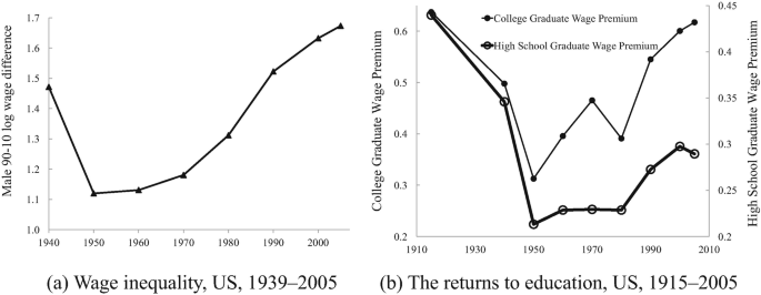 U-Shaped Trend in Various Dimensions of Inequality in the USA ...