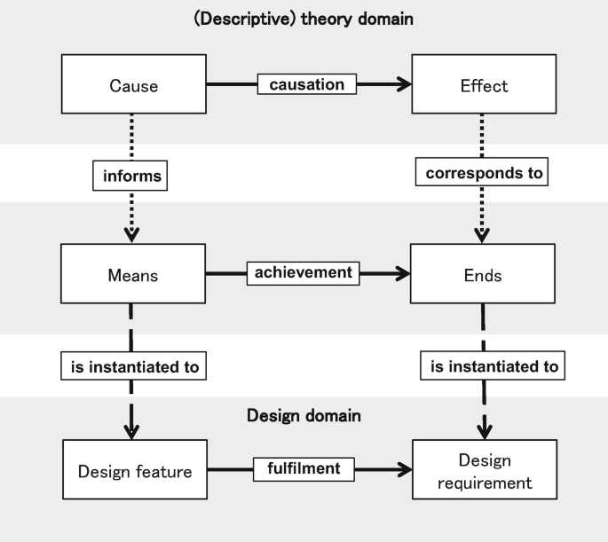 The Architecture of Project Design Knowledge in Design Science Research ...