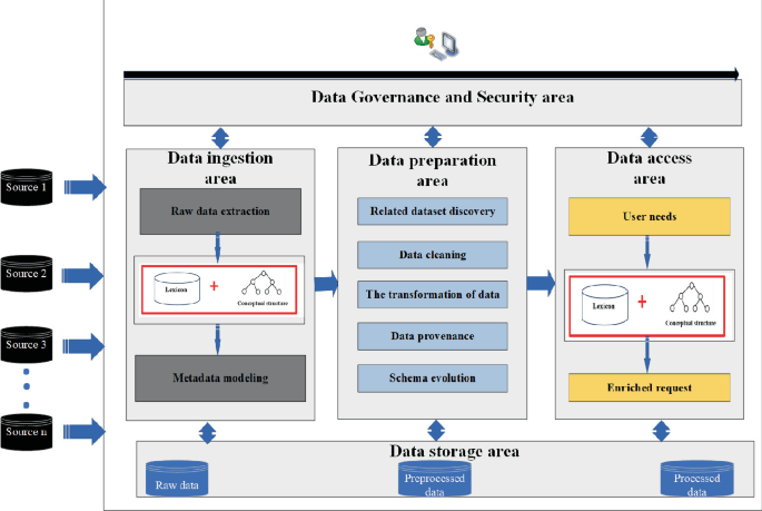 Towards a Semantic Architecture for Data Lakes | SpringerLink