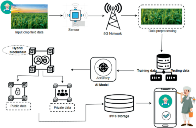A Hybrid System for Sustainable Pesticide Application and Health ...