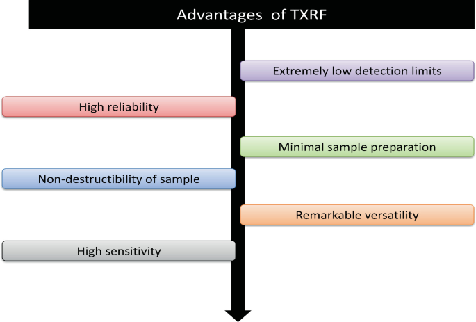 Total Reflection X-Ray Fluorescence: Technological Developments and ...