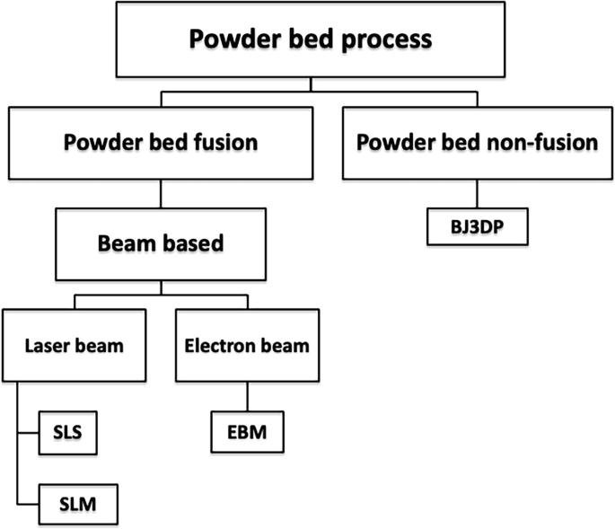 Classification: Powder Bed Process | SpringerLink