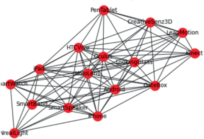 A Support Method to Develop Interactive Applications of Novel Devices ...