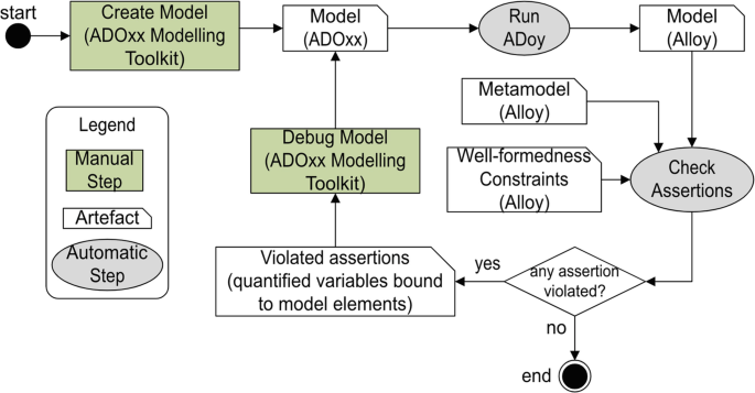 ADoy! On Dynamically Integrating ADOxx and Alloy | Springer Nature Link