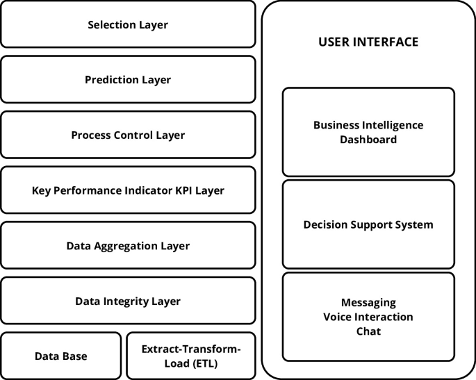 Personalised Cloud-Intelligence: AI-Driven Decision Making for Small ...