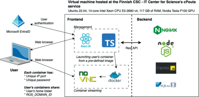 Lessons Learnt from the Development of Remotely Accessible ROS 2 ...