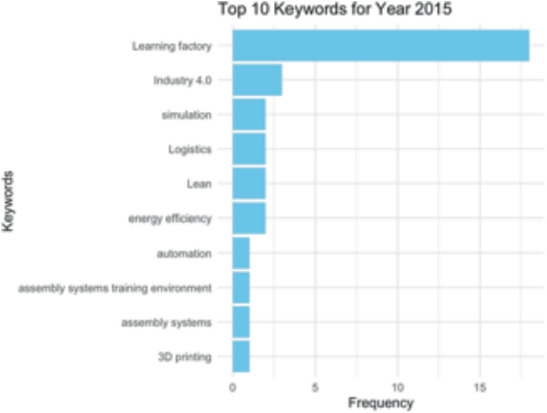 The Conference on Learning Factories: A Keywords Analysis | SpringerLink