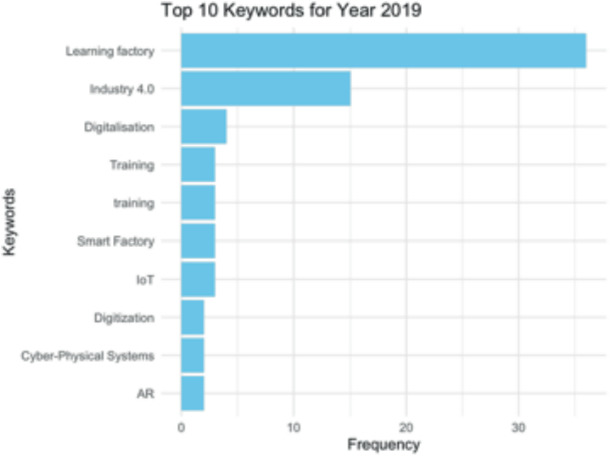 The Conference on Learning Factories: A Keywords Analysis | SpringerLink