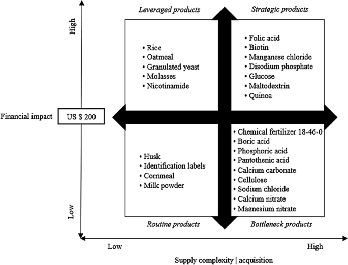 Drip Quadrant Supply Management of Raw Materials and Inputs Used in Production ...