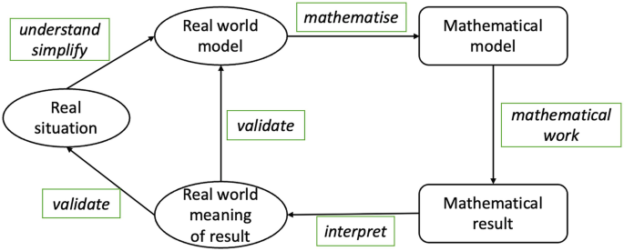 Curiosity in Mathematical Modelling: First Steps Towards a Theoretical ...