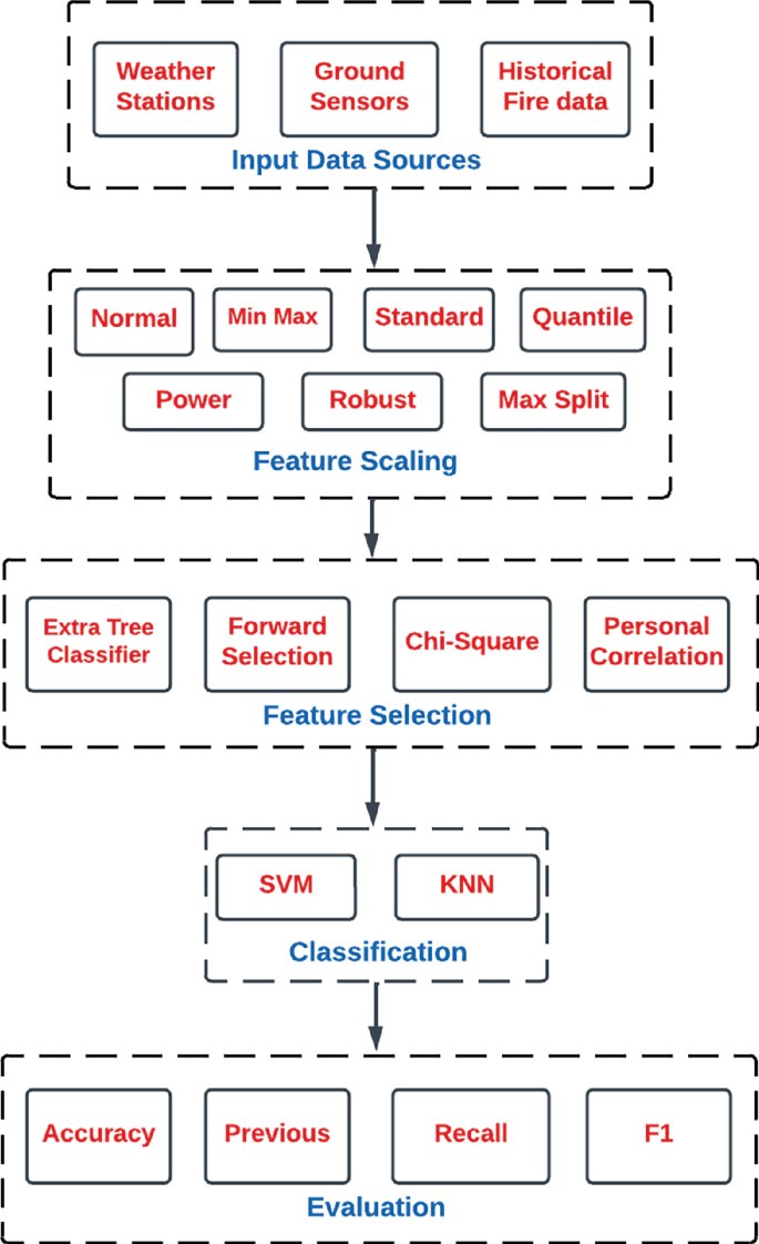 Forest Fire Prediction Using Machine Learning with Effective Feature ...