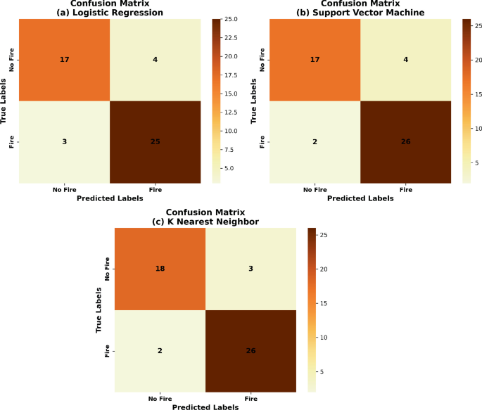 Forest Fire Prediction Using Machine Learning with Effective Feature ...