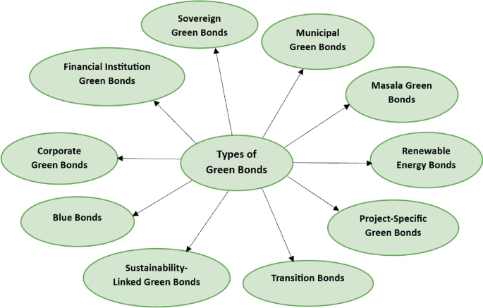 Green Bonds in India: Evolving Practices, Perspectives, and Challenges ...