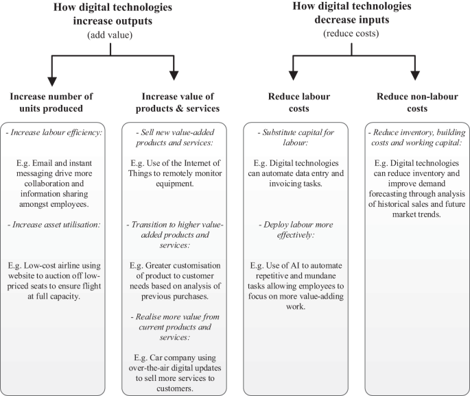 Introducing Digital Technologies and Digital Transformation | Springer ...