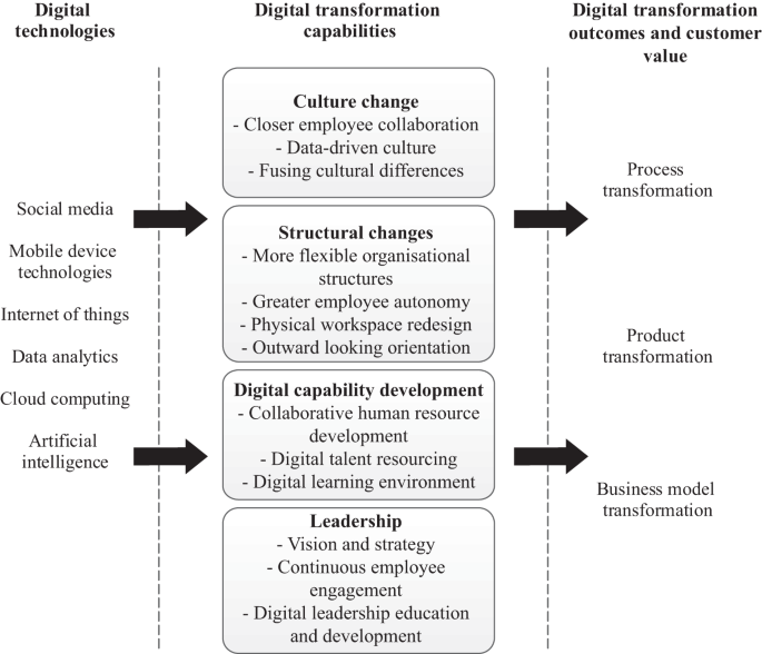 Introducing Digital Technologies and Digital Transformation | Springer ...