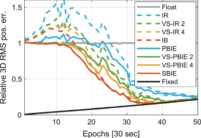 Vectorial Sequential Best Integer-Equivariant Estimation for GNSS ...