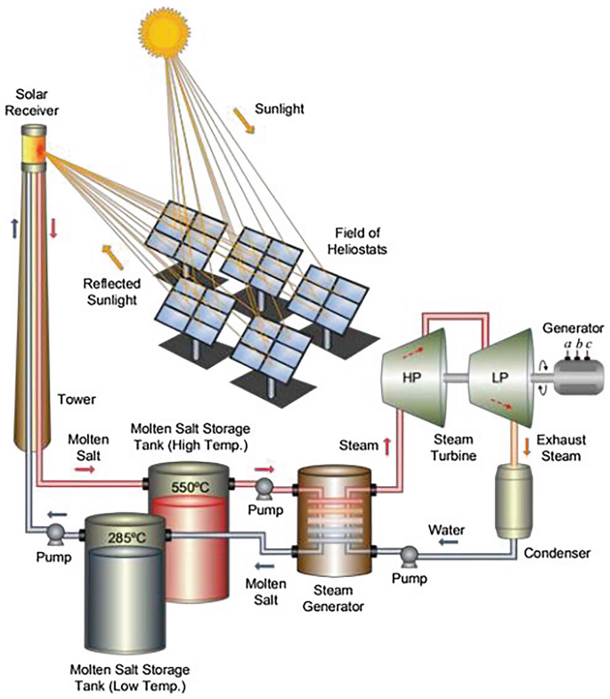 Thermal Energy Storage Solutions for Off-Grid Solar Thermal Power Plant ...