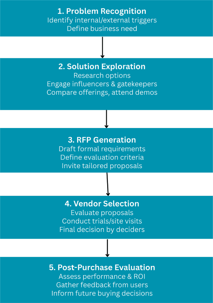 How are buying committees restructuring their decision criteria in response to A