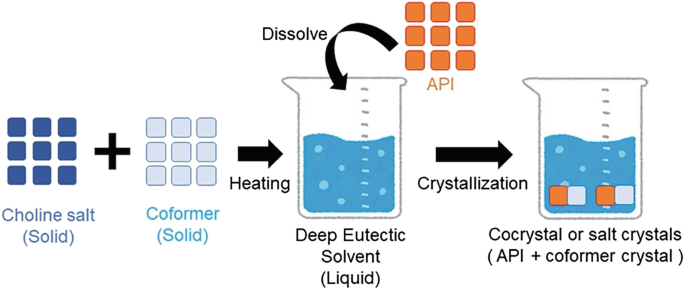 Deep Eutectic Solvents for Extraction and Detection of Adulterants in ...