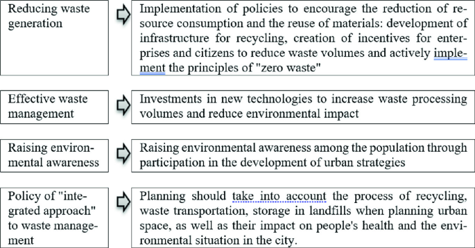Effective Financing of Waste Management Systems in the Context of ...