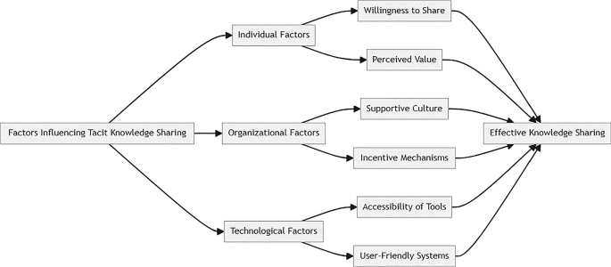 Tacit Knowledge Sharing of Ict Technopreneurs: Integration of ...