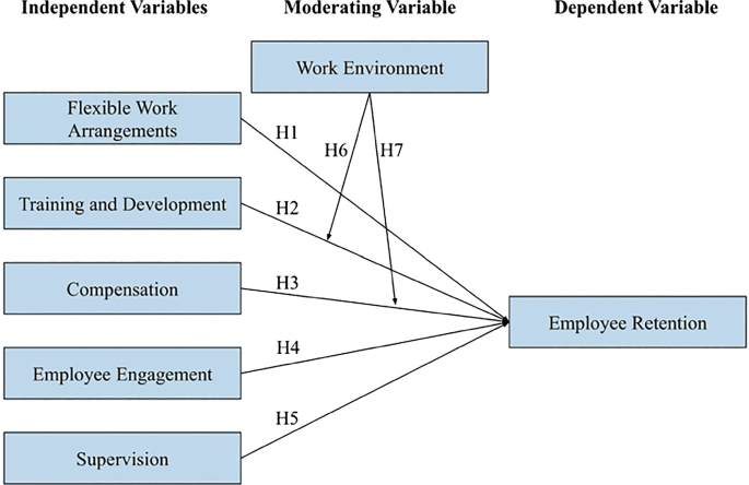 HR Practices of Malaysia’s ICT Companies for Employee Retention in the ...