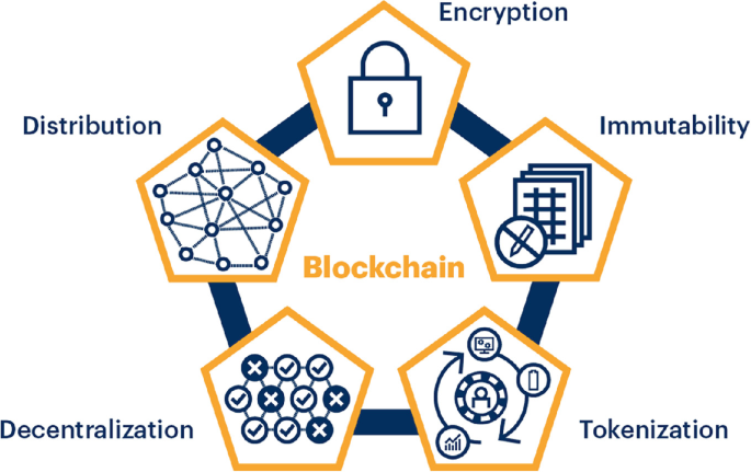 Blockchain in Architecture | Springer Nature Link