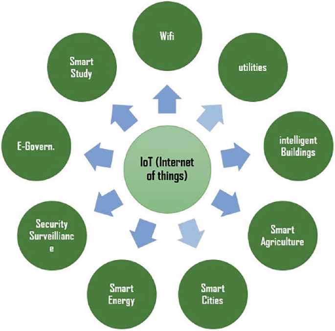 Internet of Things in Architecture | Springer Nature Link
