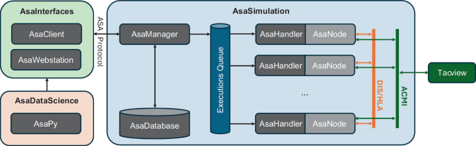 ASA: A Simulation Environment for Evaluating Military Operational ...