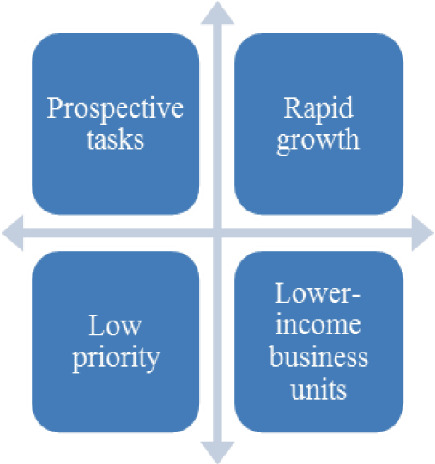 Drip Quadrant Digital Transformation of Economic Activity: Managing the Innovative ...