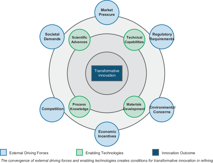 Technological Advances in Refining: Evolution and Innovation Toward Net ...