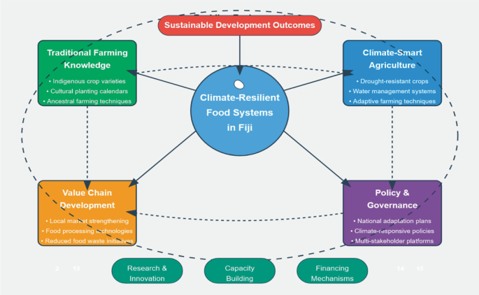 Climate-Resilient Food Systems in Fiji: A Sustainable Path Forward ...