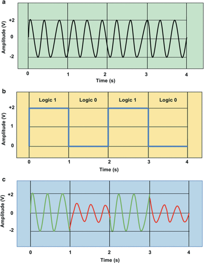 Hyperwave Chart Wireless Communications and Powering of Implants | Springer Nature Link