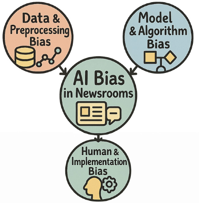 Ethical Bytes in Newsroom: Mapping AI’s Future in Journalism | SpringerLink
