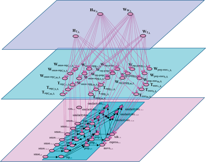 From a Multilevel Multi-Timescale Computational Architecture for ...