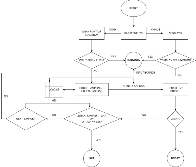 Initialising Box Algorithm Flowchart SobolBox: Boxed Refinement of Sobol Sequence Samples for Neural Network ...