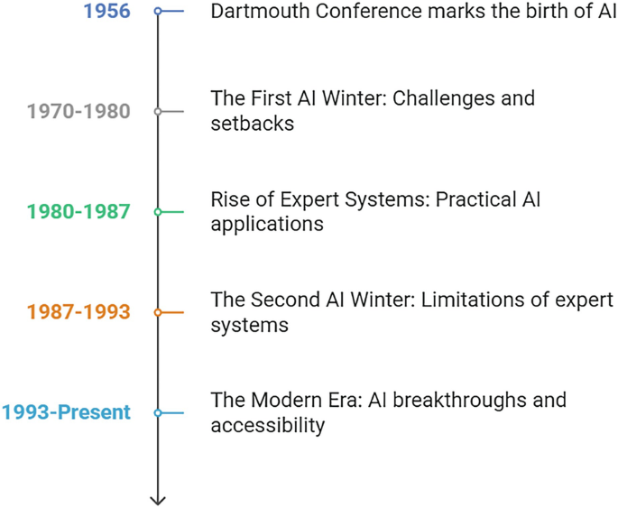 Ia Development In Time Introduction to Intelligent Systems | Springer Nature Link
