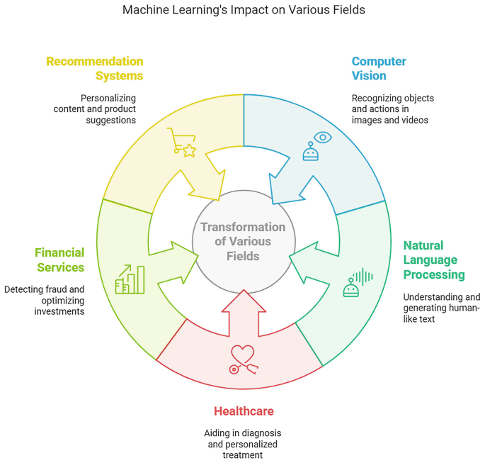 Introduction to Machine Learning | Springer Nature Link