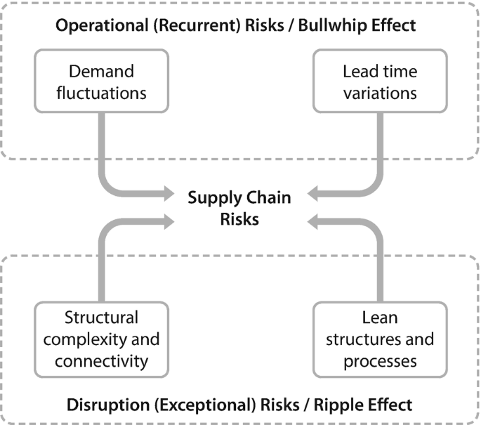 Supply Chain Risks, Disruptions, and Ripple Effect | Springer Nature Link