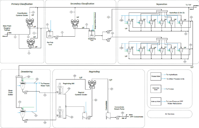 Hydrofloat Optimizing Eriez HydroFloat™ Size Selection for a Coarse Particle ...