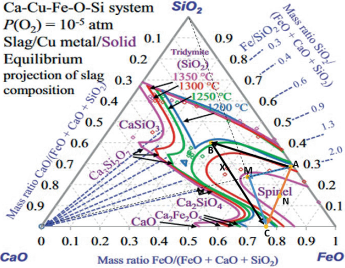 Direct-to-Blister to Flash Converting and Transition of Slag Systems ...