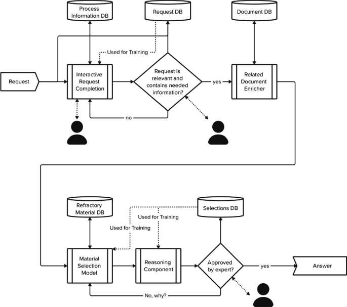 The Future of Refractory Material Selection—A Data-Driven Approach ...