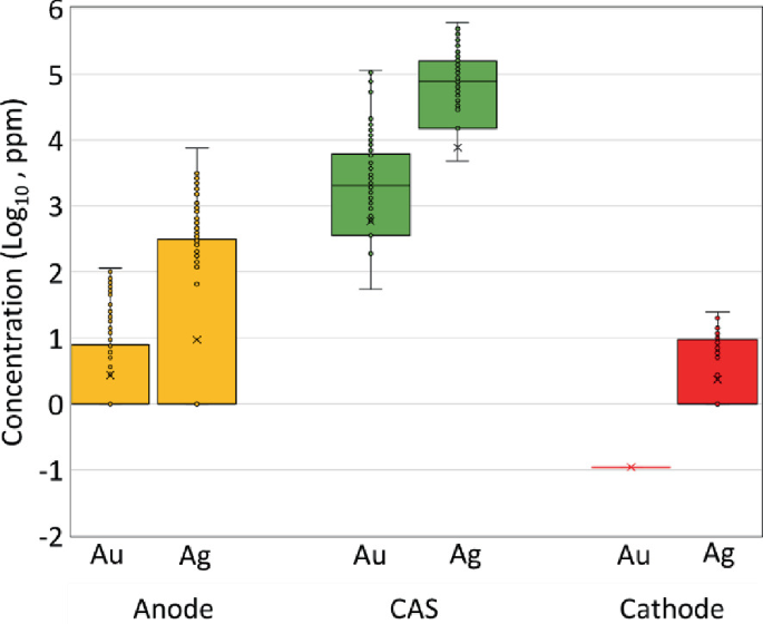 Analyzing Gold and Silver Recovery from Copper Smelting to Anode Slime ...