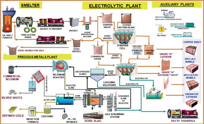 Modernization of Ilo Copper Refinery with Permanent Cathode Technology ...