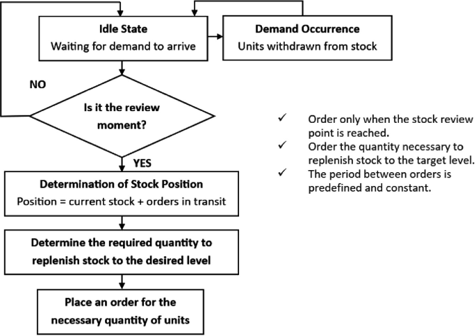 Periodic Review Example Application of Continuous and Periodic Review Models to Optimize ...