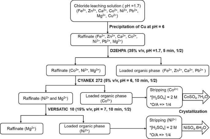 Selective Extraction of Nickel and Cobalt from Chloride Solutions for ...