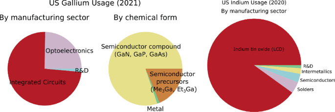Gallium Sources Gallium Uses In Industry