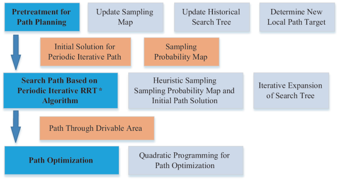 Org Chart Rrt Innovative Heuristic-Based Periodic Iterative RRT* Trajectory Planning ...